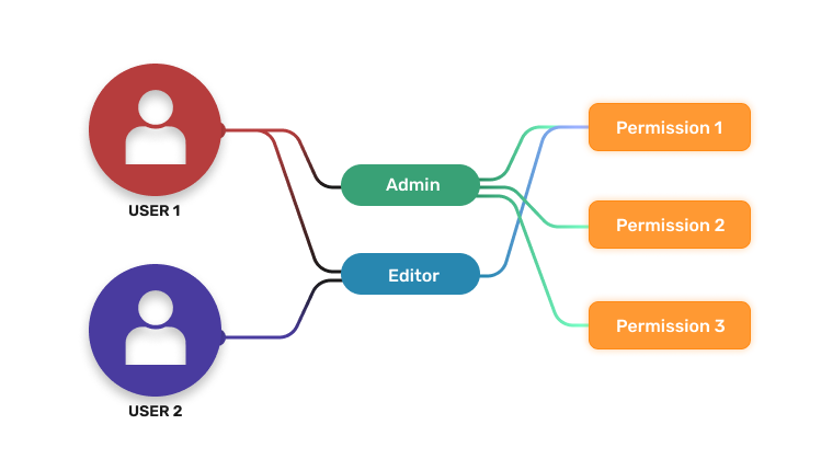 Basic User Roles Architecture